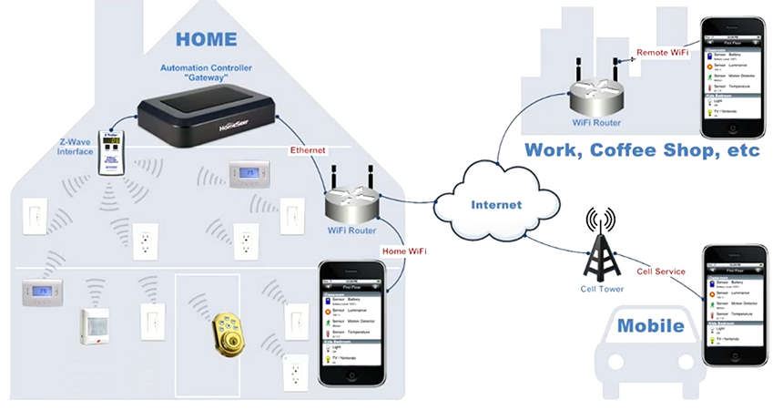 Controlling home devices from smartphone