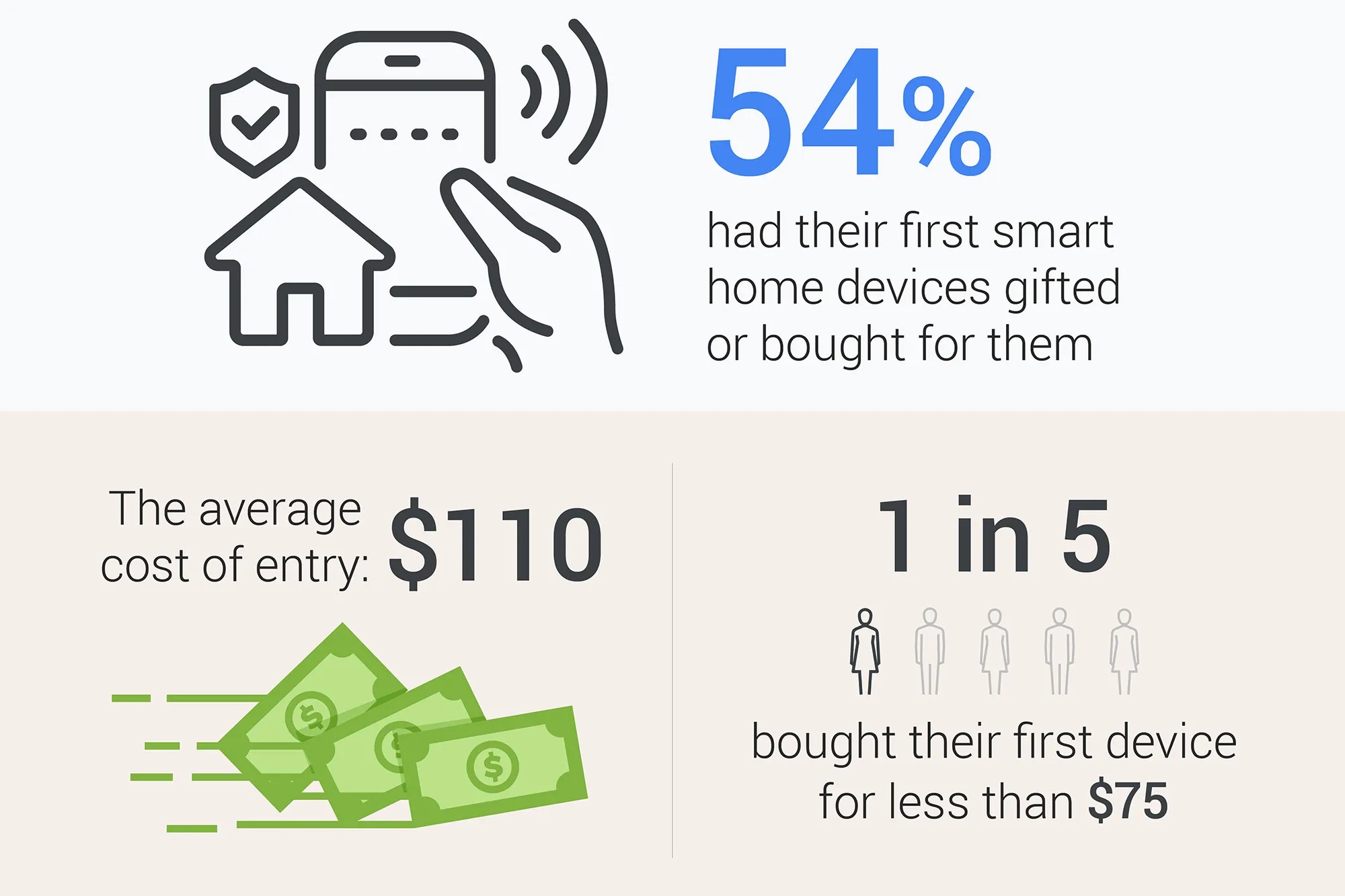 Smart home devices and cost breakdown