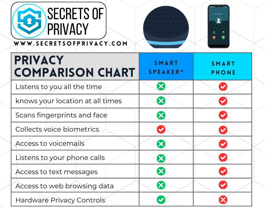 Smart speaker with privacy and security settings