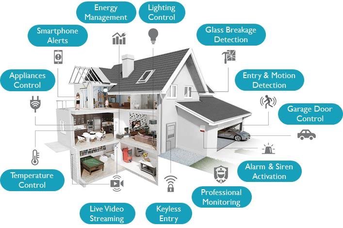 Logos and icons representing smart home integrations