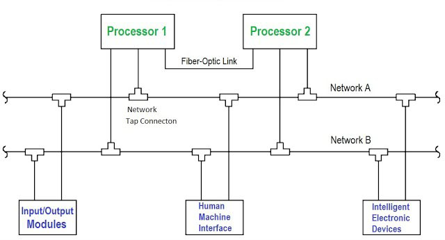 System diagram highlighting redundancy and local control